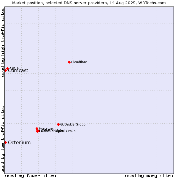 Market position of VNPT vs. Comcast vs. Octenium