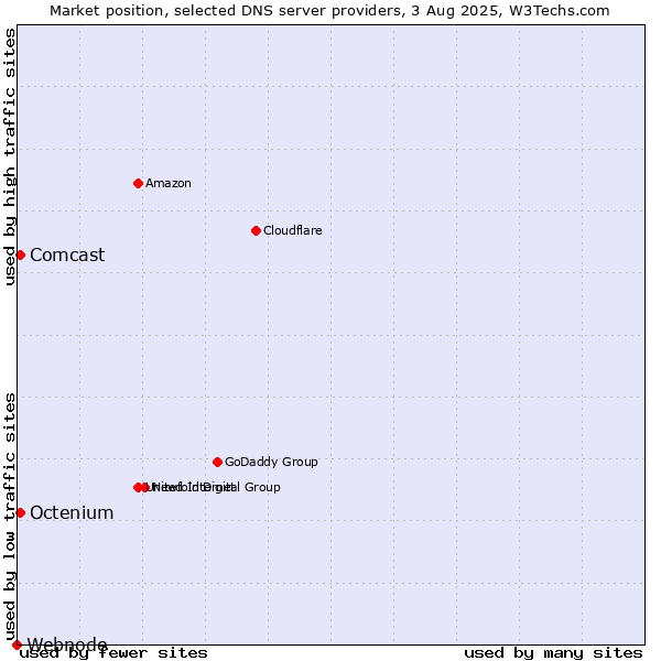 Market position of Comcast vs. Octenium vs. Webnode