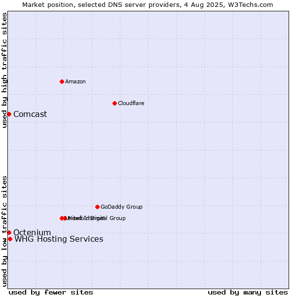 Market position of WHG Hosting Services vs. Comcast vs. Octenium
