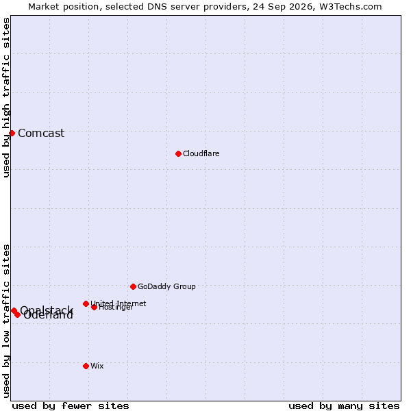 Market position of Oderland vs. Opalstack vs. Comcast