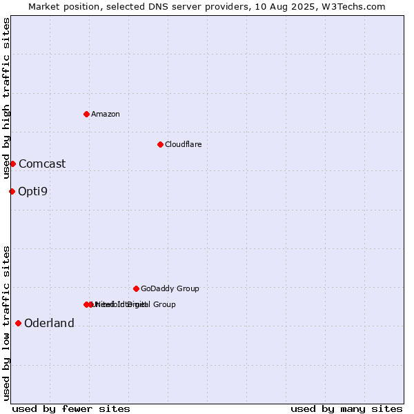 Market position of Oderland vs. Comcast vs. Opti9