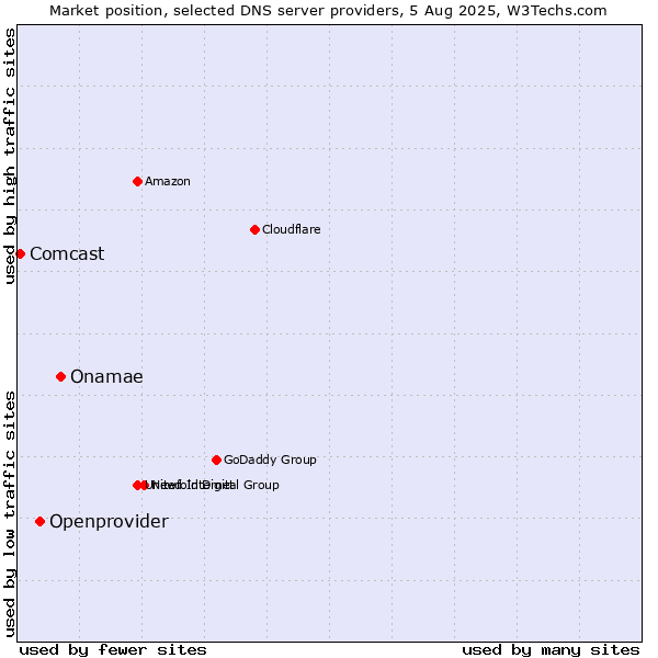 Market position of Onamae vs. Openprovider vs. Comcast