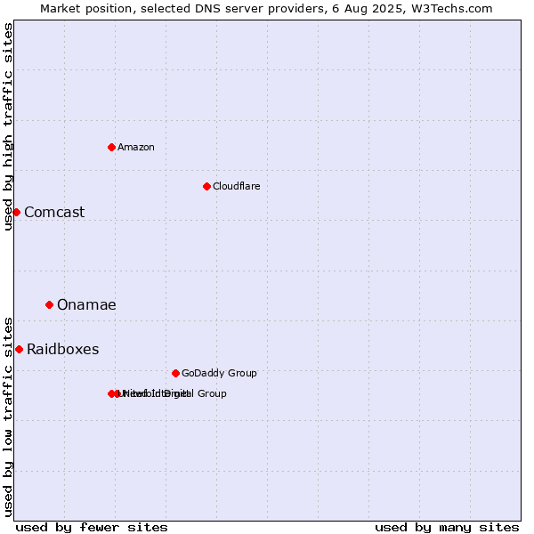 Market position of Onamae vs. Raidboxes vs. Comcast