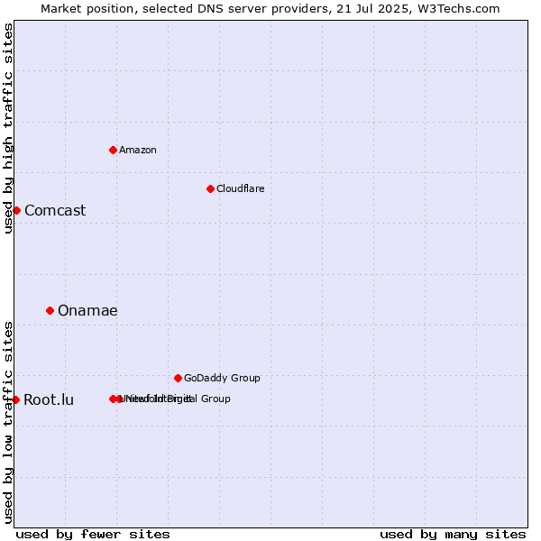 Market position of Onamae vs. Comcast vs. Root.lu