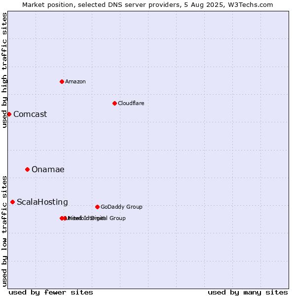 Market position of Onamae vs. ScalaHosting vs. Comcast