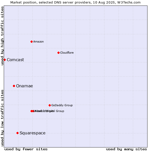 Market position of Squarespace vs. Onamae vs. Comcast