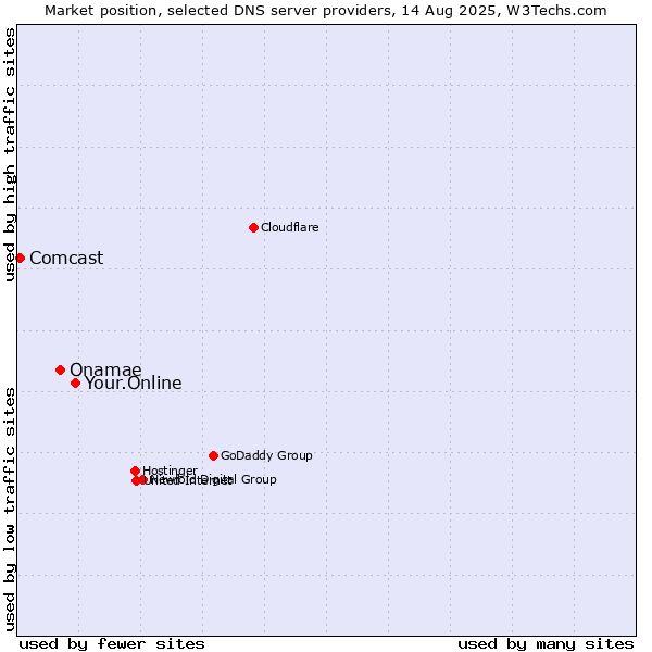 Market position of Your.Online vs. Onamae vs. Comcast