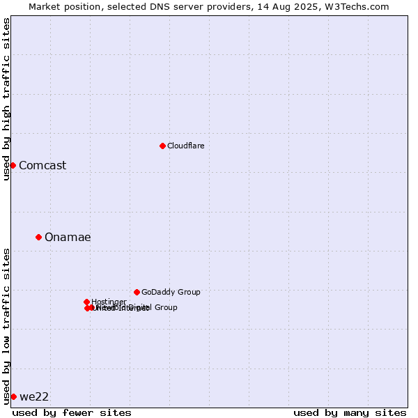 Market position of Onamae vs. we22 vs. Comcast