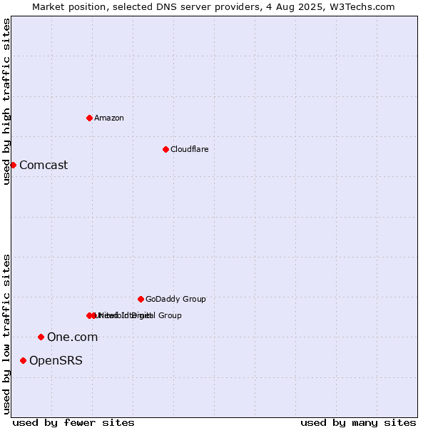 Market position of One.com vs. OpenSRS vs. Comcast
