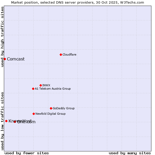 Market position of One.com vs. KnownHost vs. Comcast