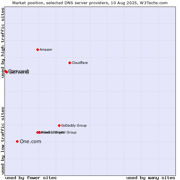 Market position of One.com vs. Serverel vs. Comcast