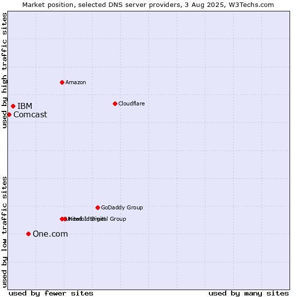 Market position of One.com vs. IBM vs. Comcast