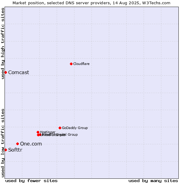 Market position of One.com vs. Softtr vs. Comcast