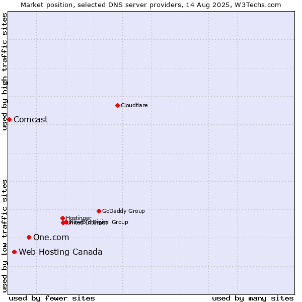 Market position of One.com vs. Web Hosting Canada vs. Comcast