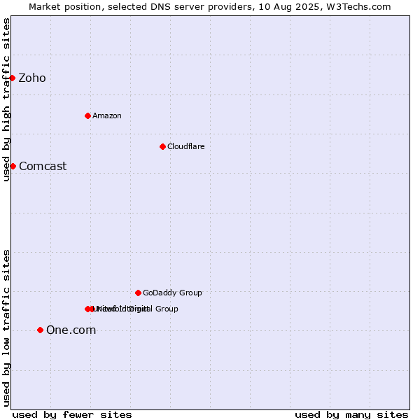 Market position of One.com vs. Comcast vs. Zoho