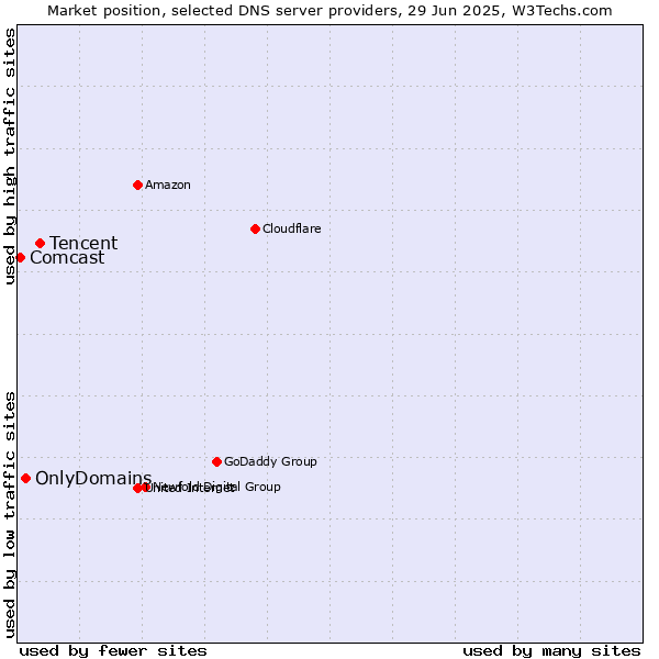 Market position of Tencent vs. OnlyDomains vs. Comcast