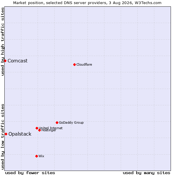 Market position of Opalstack vs. Comcast