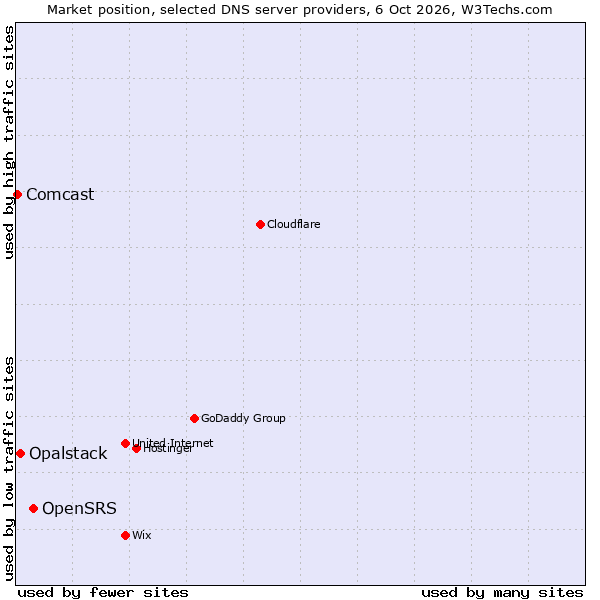 Market position of OpenSRS vs. Opalstack vs. Comcast