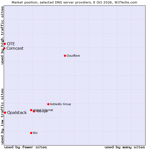 Market position of Opalstack vs. OTE vs. Comcast