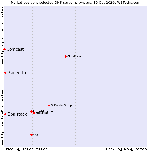 Market position of Planeetta vs. Opalstack vs. Comcast