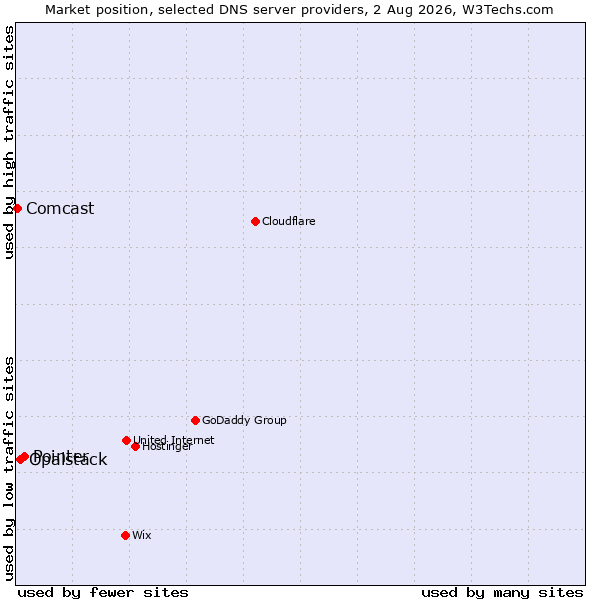 Market position of Pointer vs. Opalstack vs. Comcast