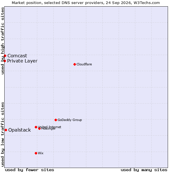 Market position of Opalstack vs. Comcast vs. Private Layer