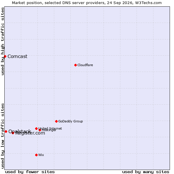 Market position of Register.com vs. Opalstack vs. Comcast