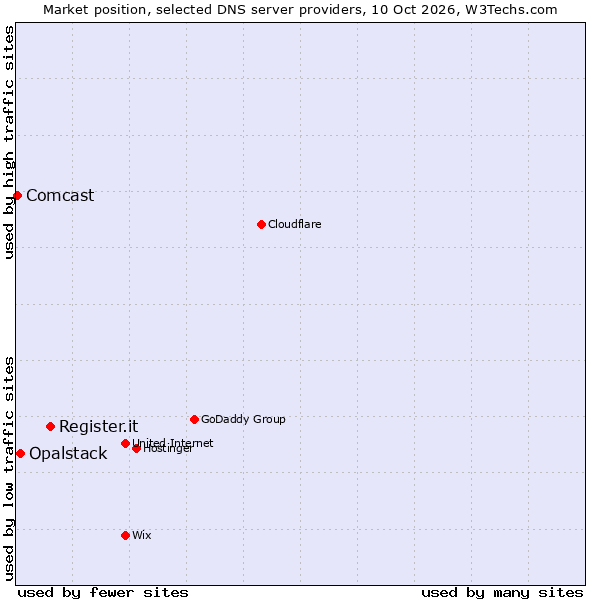 Market position of Register.it vs. Opalstack vs. Comcast