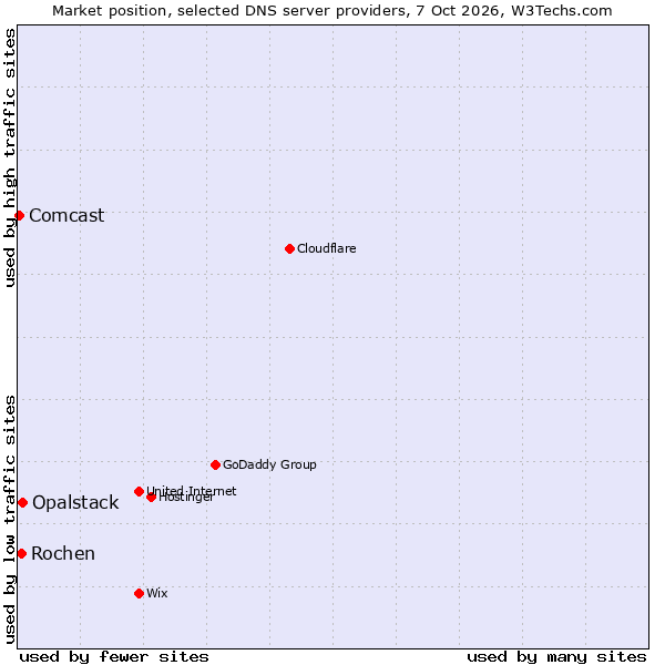 Market position of Opalstack vs. Rochen vs. Comcast