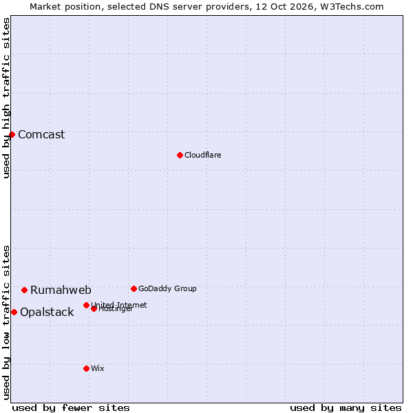 Market position of Rumahweb vs. Opalstack vs. Comcast