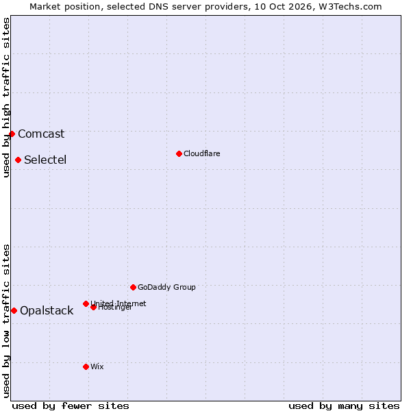 Market position of Selectel vs. Opalstack vs. Comcast