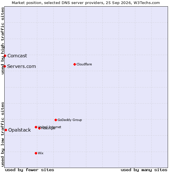 Market position of Opalstack vs. Comcast vs. Servers.com
