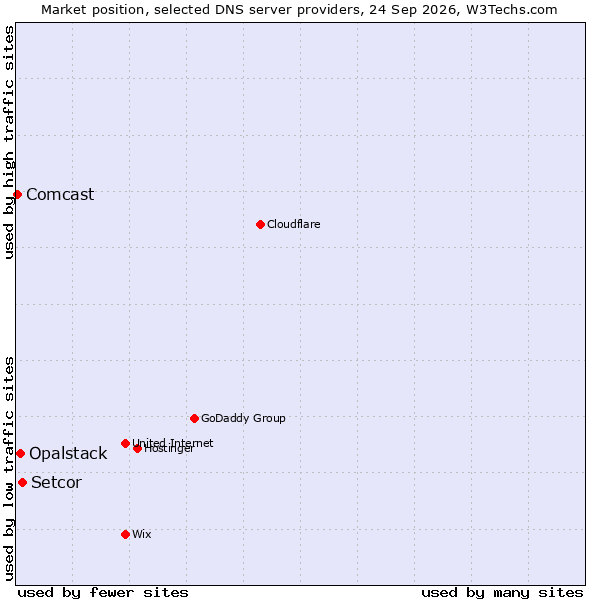 Market position of Setcor vs. Opalstack vs. Comcast