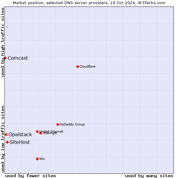 Market position of SiteHost vs. Opalstack vs. Comcast