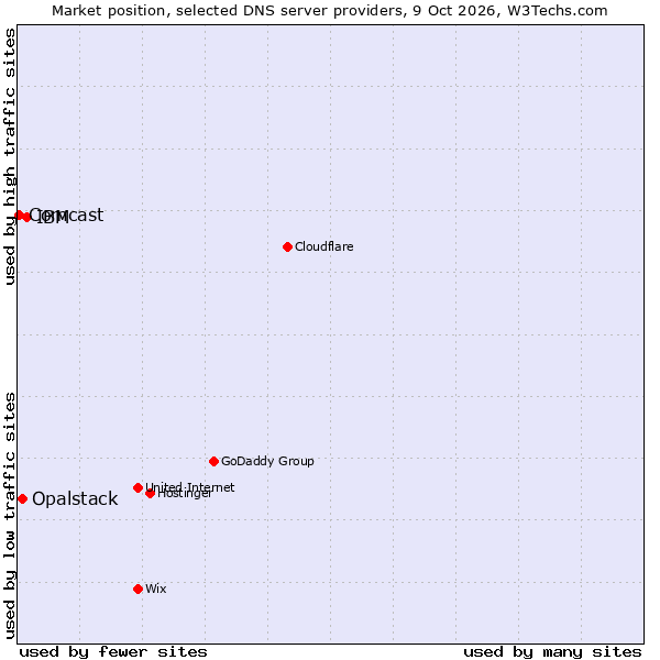 Market position of IBM vs. Opalstack vs. Comcast