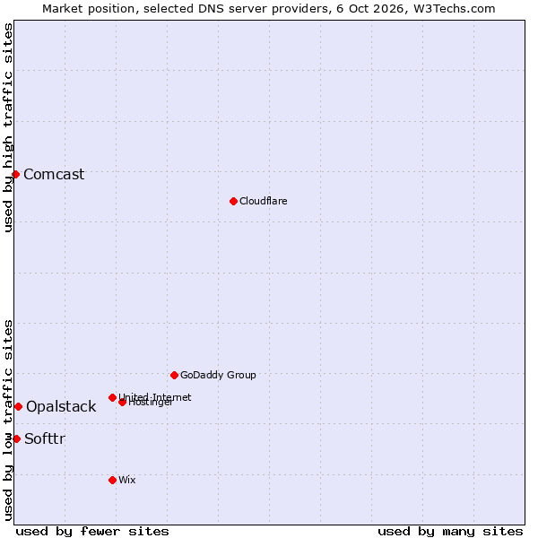 Market position of Opalstack vs. Softtr vs. Comcast