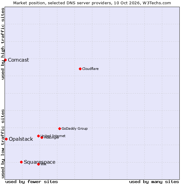 Market position of Squarespace vs. Opalstack vs. Comcast