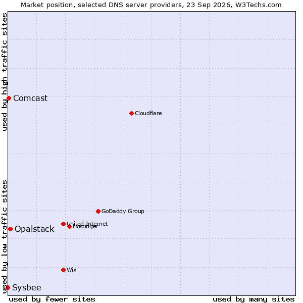 Market position of Opalstack vs. Comcast vs. Sysbee