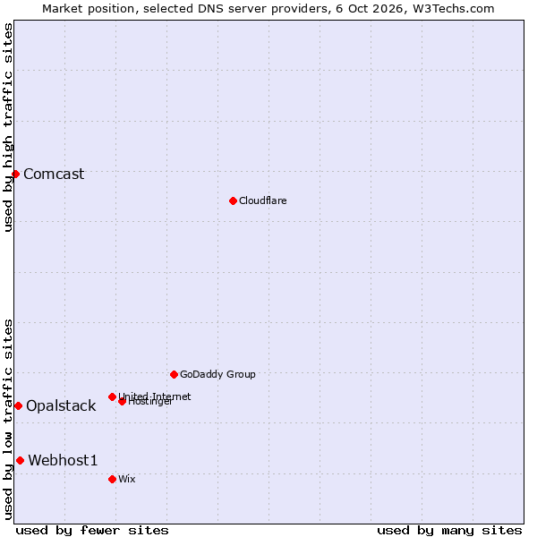 Market position of Webhost1 vs. Opalstack vs. Comcast
