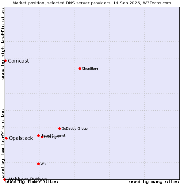 Market position of Opalstack vs. Comcast vs. Webhost Python