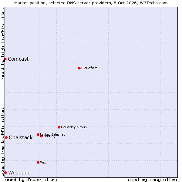 Market position of Opalstack vs. Comcast vs. Webnode