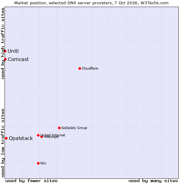 Market position of Opalstack vs. Comcast vs. Uniti