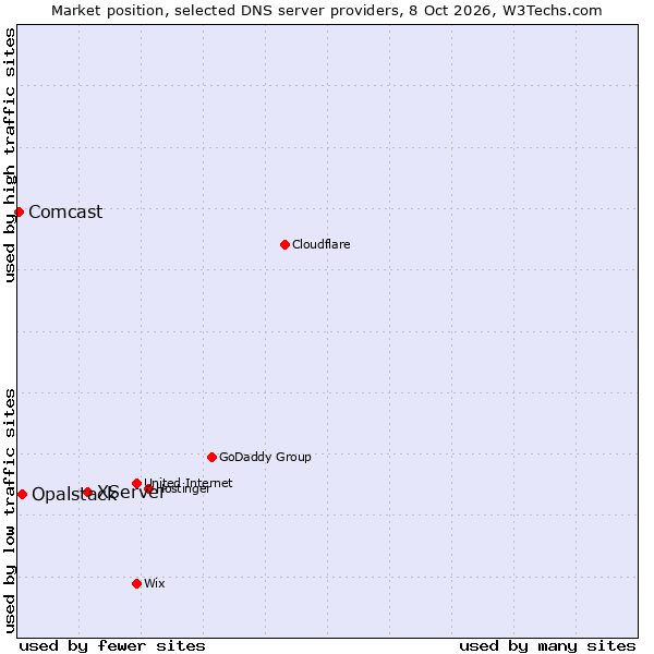 Market position of XServer vs. Opalstack vs. Comcast