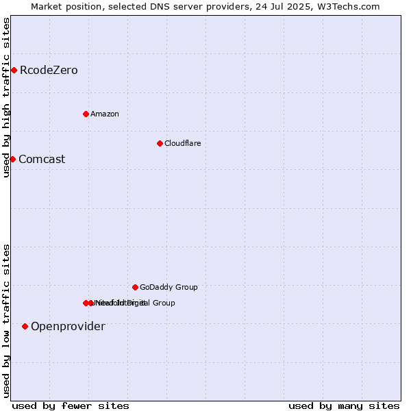 Market position of Openprovider vs. RcodeZero vs. Comcast
