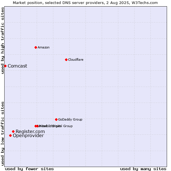 Market position of Register.com vs. Openprovider vs. Comcast