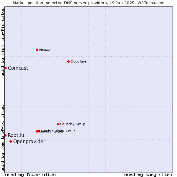 Market position of Openprovider vs. Comcast vs. Root.lu