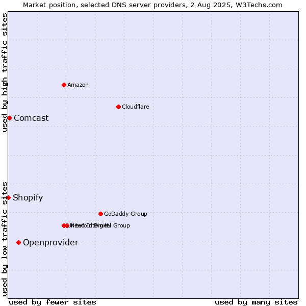 Market position of Openprovider vs. Comcast vs. Shopify