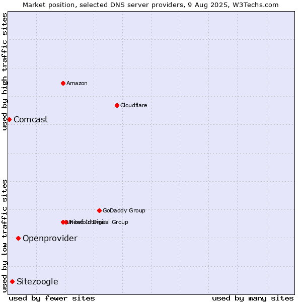 Market position of Openprovider vs. Sitezoogle vs. Comcast