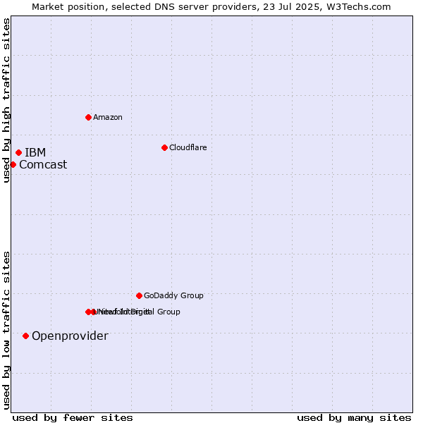 Market position of Openprovider vs. IBM vs. Comcast