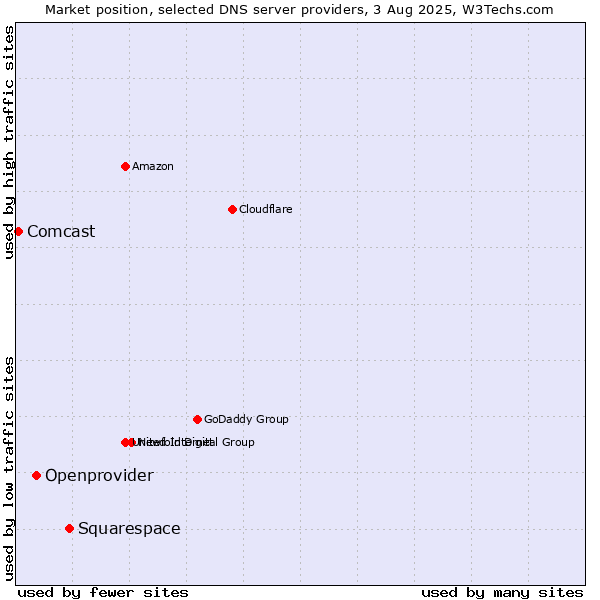 Market position of Squarespace vs. Openprovider vs. Comcast